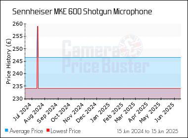 Best Price History for the Sennheiser MKE 600 Shotgun Microphone