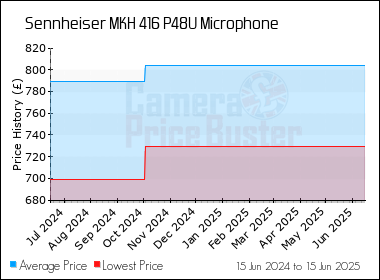 Best Price History for the Sennheiser MKH 416 P48U Microphone