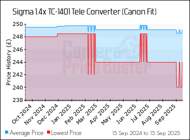 Best Price History for the Sigma 1.4x TC-1401 Tele Converter (Canon Fit)