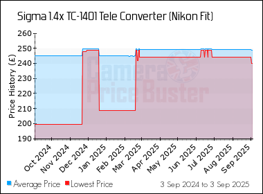 Best Price History for the Sigma 1.4x TC-1401 Tele Converter (Nikon Fit)