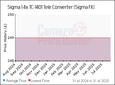 Best Price History for the Sigma 1.4x TC-1401 Tele Converter (Sigma Fit)
