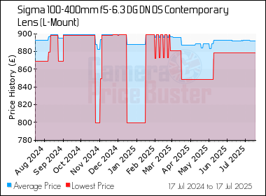 Best Price History for the Sigma 100-400mm f5-6.3 DG DN OS Contemporary Lens (L-Mount)