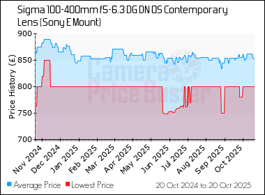 Best Price History for the Sigma 100-400mm f5-6.3 DG DN OS Contemporary Lens (Sony E Mount)