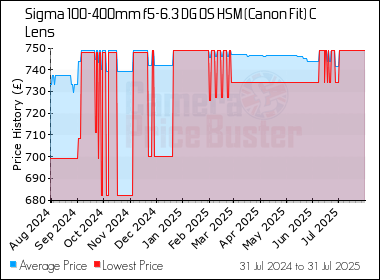 Best Price History for the Sigma 100-400mm f5-6.3 DG OS HSM (Canon Fit) C Lens
