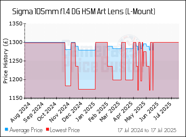 Best Price History for the Sigma 105mm f1.4 DG HSM Art Lens (L-Mount)