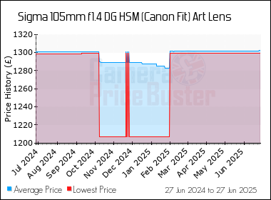 Best Price History for the Sigma 105mm f1.4 DG HSM (Canon Fit) Art Lens