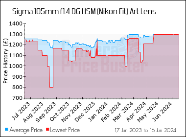 Best Price History for the Sigma 105mm f1.4 DG HSM (Nikon Fit) Art Lens