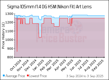 Best Price History for the Sigma 105mm f1.4 DG HSM (Nikon Fit) Art Lens