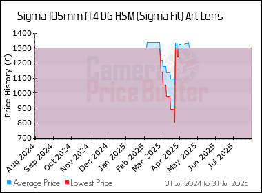 Best Price History for the Sigma 105mm f1.4 DG HSM (Sigma Fit) Art Lens