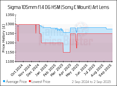 Best Price History for the Sigma 105mm f1.4 DG HSM (Sony E Mount) Art Lens