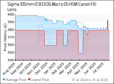 Best Price History for the Sigma 105mm f2.8 EX DG Macro OS HSM (Canon Fit) Lens