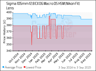 Best Price History for the Sigma 105mm f2.8 EX DG Macro OS HSM (Nikon Fit) Lens