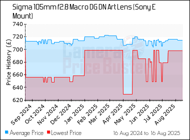 Best Price History for the Sigma 105mm f2.8 Macro DG DN Art Lens (Sony E Mount)