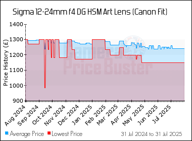 Best Price History for the Sigma 12-24mm f4 DG HSM Art Lens (Canon Fit)