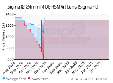 Best Price History for the Sigma 12-24mm f4 DG HSM Art Lens (Sigma Fit)