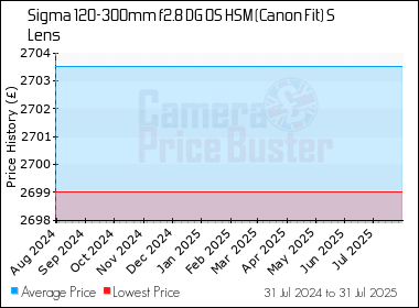 Best Price History for the Sigma 120-300mm f2.8 DG OS HSM (Canon Fit) S Lens