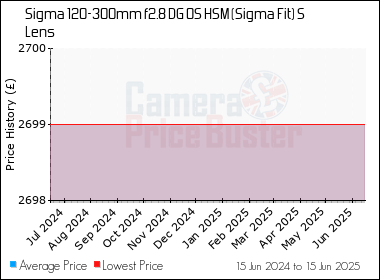 Best Price History for the Sigma 120-300mm f2.8 DG OS HSM (Sigma Fit) S Lens