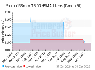 Best Price History for the Sigma 135mm f1.8 DG HSM Art Lens (Canon Fit)