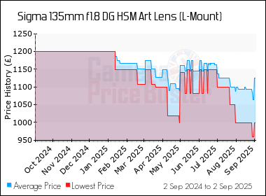 Best Price History for the Sigma 135mm f1.8 DG HSM Art Lens (L-Mount)