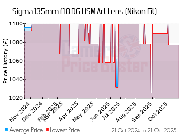 Best Price History for the Sigma 135mm f1.8 DG HSM Art Lens (Nikon Fit)