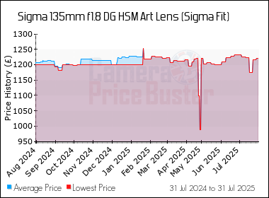 Best Price History for the Sigma 135mm f1.8 DG HSM Art Lens (Sigma Fit)
