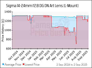 Best Price History for the Sigma 14-24mm f2.8 DG DN Art Lens (L-Mount)