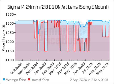 Best Price History for the Sigma 14-24mm f2.8 DG DN Art Lens (Sony E Mount)