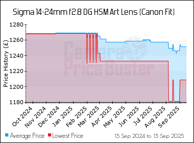Best Price History for the Sigma 14-24mm f2.8 DG HSM Art Lens (Canon Fit)