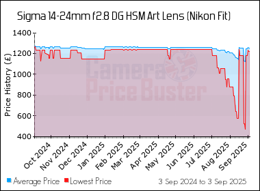 Best Price History for the Sigma 14-24mm f2.8 DG HSM Art Lens (Nikon Fit)