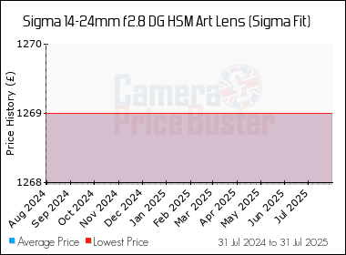 Best Price History for the Sigma 14-24mm f2.8 DG HSM Art Lens (Sigma Fit)