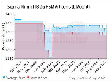 Best Price History for the Sigma 14mm f1.8 DG HSM Art Lens (L-Mount)