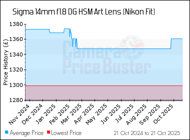 Best Price History for the Sigma 14mm f1.8 DG HSM Art Lens (Nikon Fit)