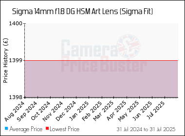 Best Price History for the Sigma 14mm f1.8 DG HSM Art Lens (Sigma Fit)