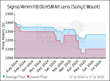 Best Price History for the Sigma 14mm f1.8 DG HSM Art Lens (Sony E Mount)