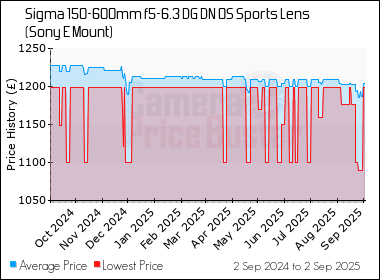 Best Price History for the Sigma 150-600mm f5-6.3 DG DN OS Sports Lens (Sony E Mount)
