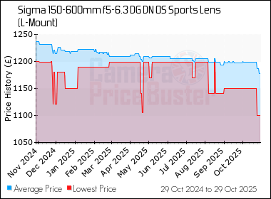 Best Price History for the Sigma 150-600mm f5-6.3 DG DN OS Sports Lens (L-Mount)