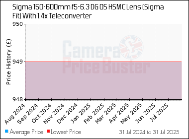 Best Price History for the Sigma 150-600mm f5-6.3 DG OS HSM C Lens (Sigma Fit) With 1.4x Teleconverter