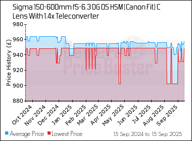 Best Price History for the Sigma 150-600mm f5-6.3 DG OS HSM (Canon Fit) C Lens With 1.4x Teleconverter
