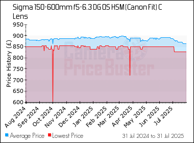 Best Price History for the Sigma 150-600mm f5-6.3 DG OS HSM (Canon Fit) C Lens