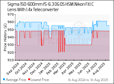 Best Price History for the Sigma 150-600mm f5-6.3 DG OS HSM (Nikon Fit) C Lens With 1.4x Teleconverter