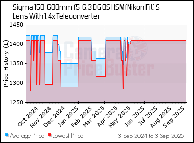 Best Price History for the Sigma 150-600mm f5-6.3 DG OS HSM (Nikon Fit) S Lens With 1.4x Teleconverter