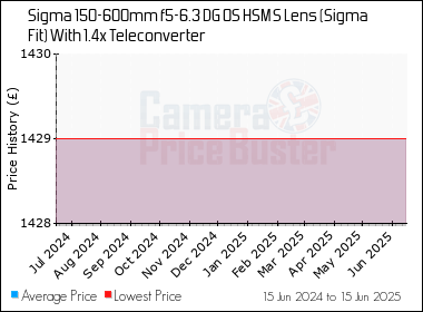 Best Price History for the Sigma 150-600mm f5-6.3 DG OS HSM S Lens (Sigma Fit) With 1.4x Teleconverter