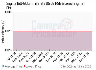 Best Price History for the Sigma 150-600mm f5-6.3 DG OS HSM S Lens (Sigma Fit)