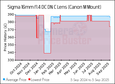 Best Price History for the Sigma 16mm f1.4 DC DN C Lens (Canon M Mount)