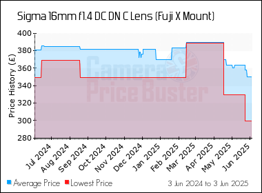 Best Price History for the Sigma 16mm f1.4 DC DN C Lens (Fuji X Mount)