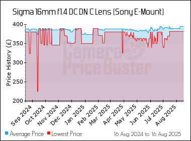 Best Price History for the Sigma 16mm f1.4 DC DN C Lens (Sony E-Mount)