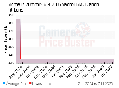 Best Price History for the Sigma 17-70mm f2.8-4 DC OS Macro HSM C (Canon Fit) Lens