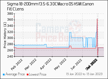Sigma 18 0mm F3 5 6 3 Dc Macro Os Hsm Canon Fit C Lens Best Price Compare Uk Stock Prices