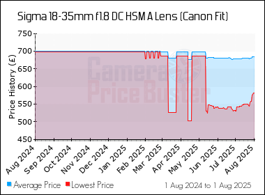 Best Price History for the Sigma 18-35mm f1.8 DC HSM A Lens (Canon Fit)