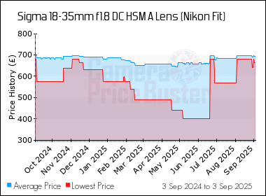 Best Price History for the Sigma 18-35mm f1.8 DC HSM A Lens (Nikon Fit)